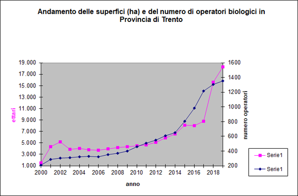 Andamento delle superfici (ha) e del numero di operatori biologici in Provincia di Trento