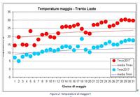 Temperature maggio 2017, diagramma. immagine tratta dal comunicato stampa PAT n. 1546 del 6 giugno 2017